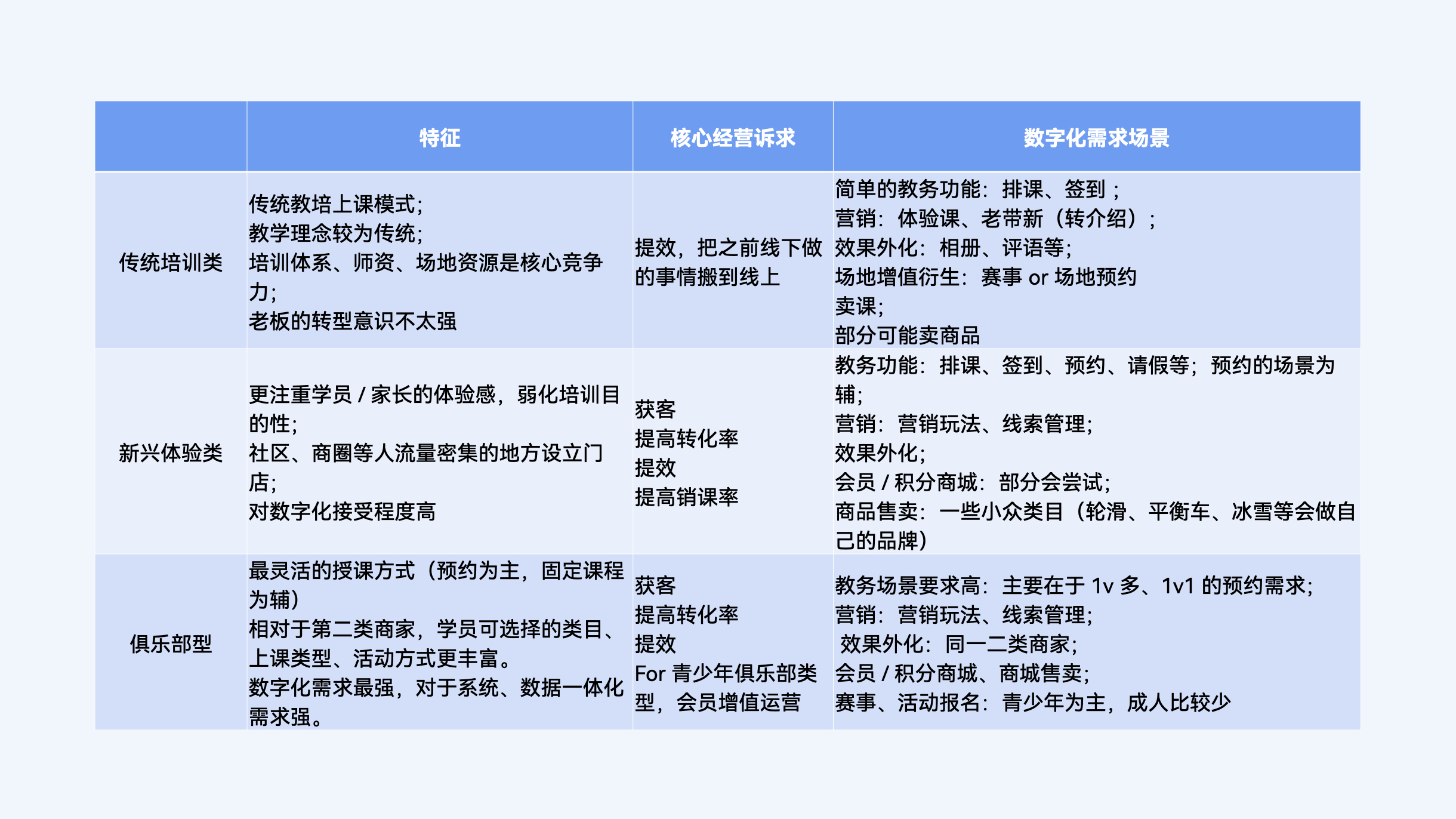 体育类商家的数字化需求分析