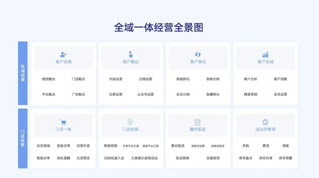 全域一体经营全景图