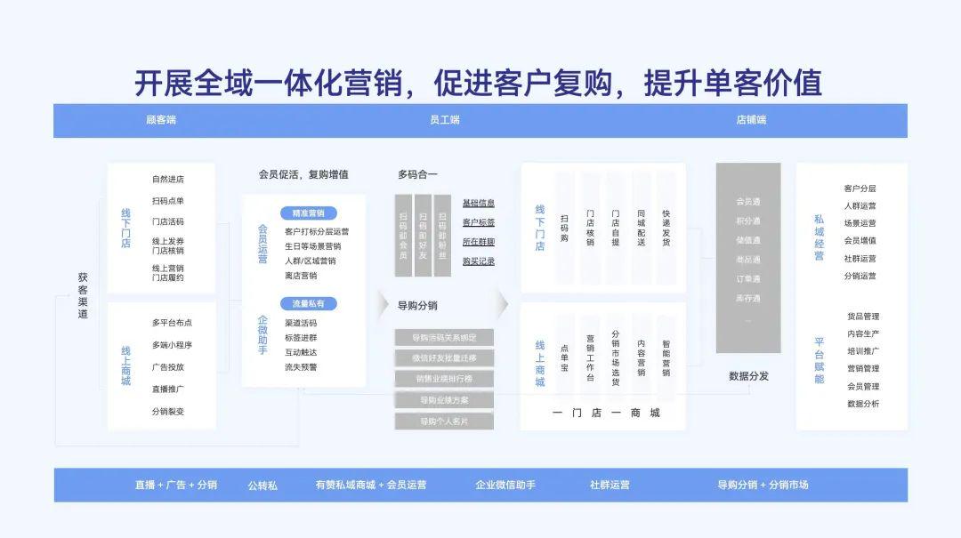 开展全域一体化营销，促进客户复购，提升单客价值