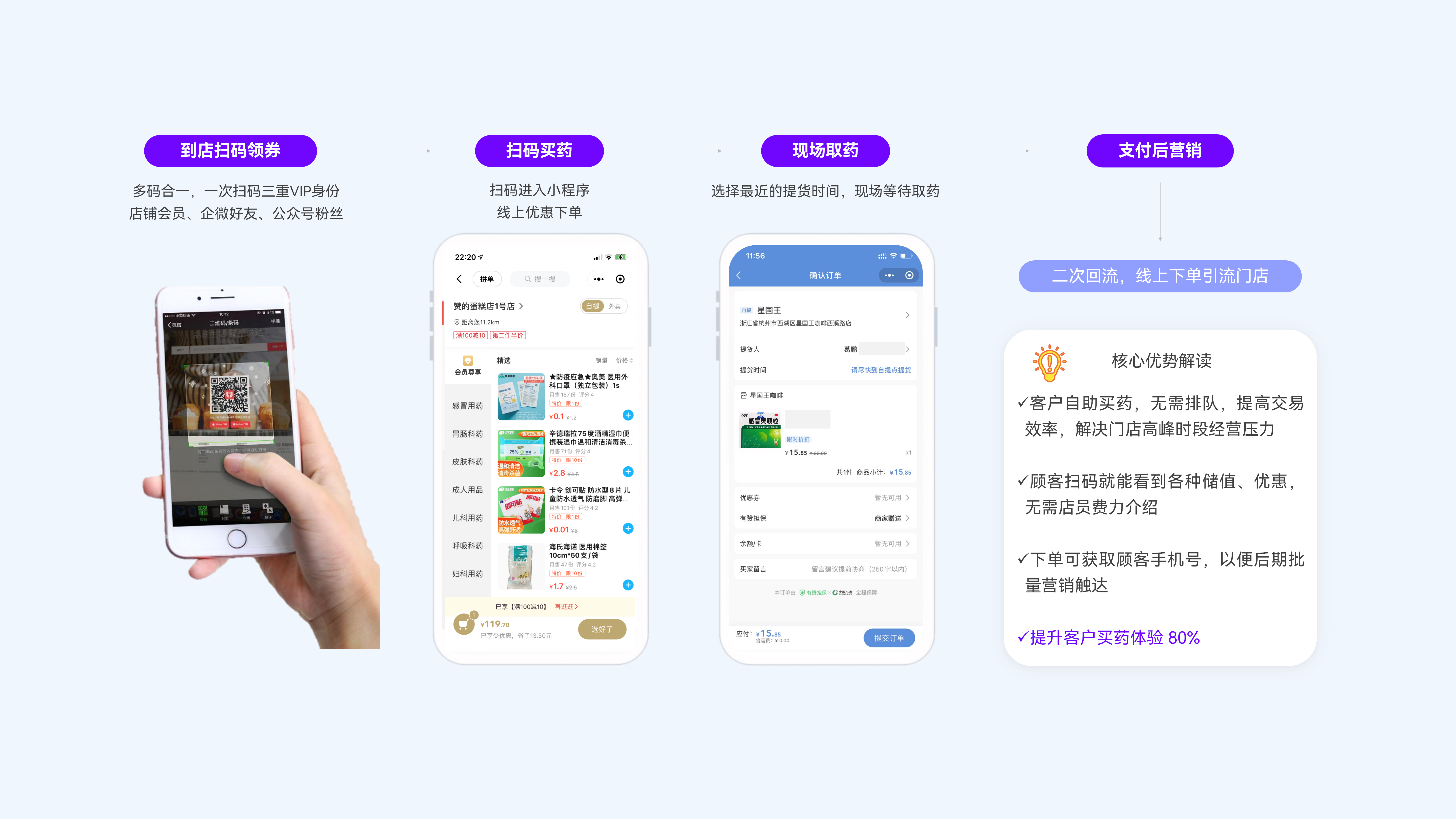 连锁药店行业新零售门店购药售前+售中+售后流程图