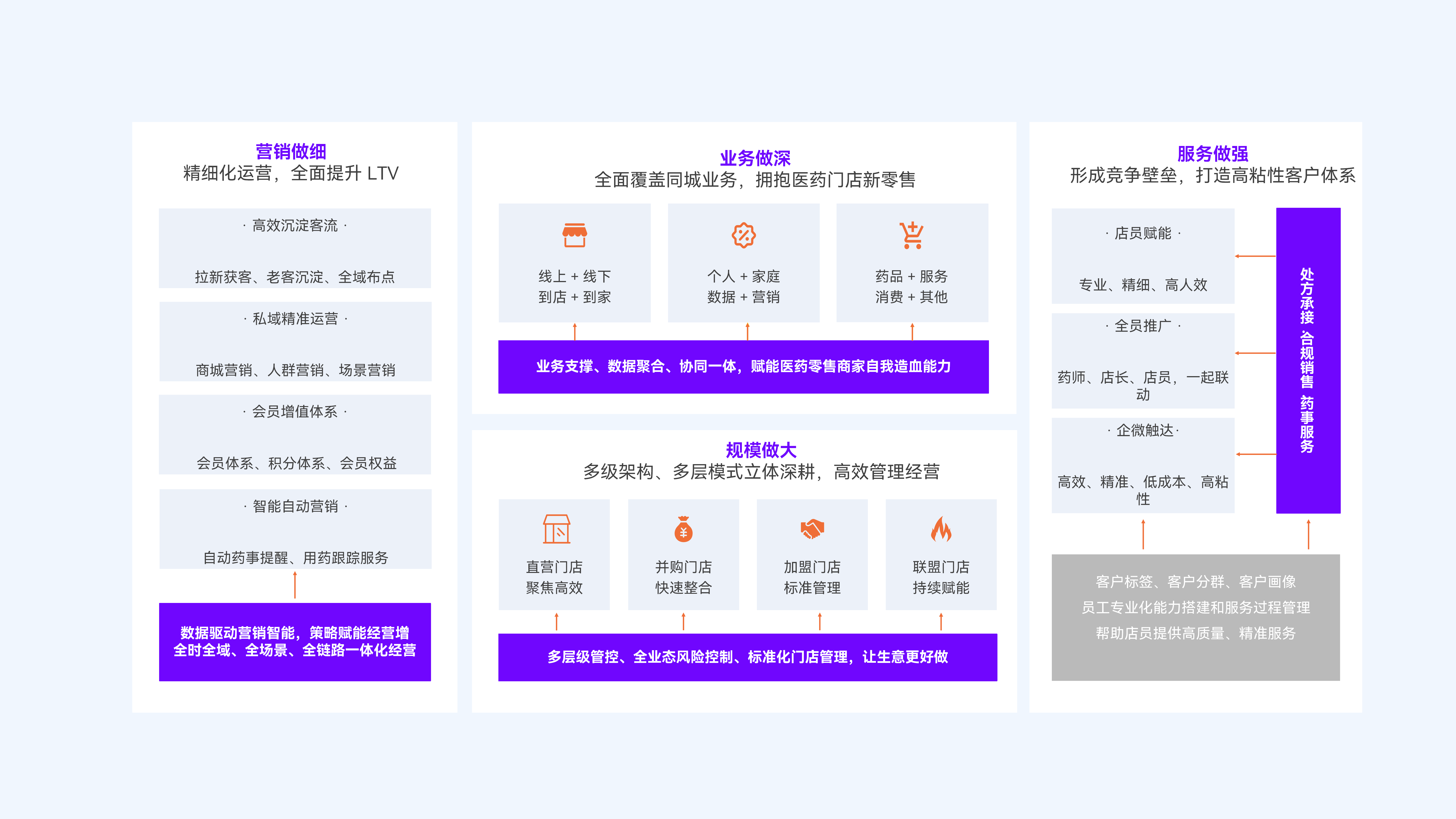 连锁药店行业新零售业务解决方案