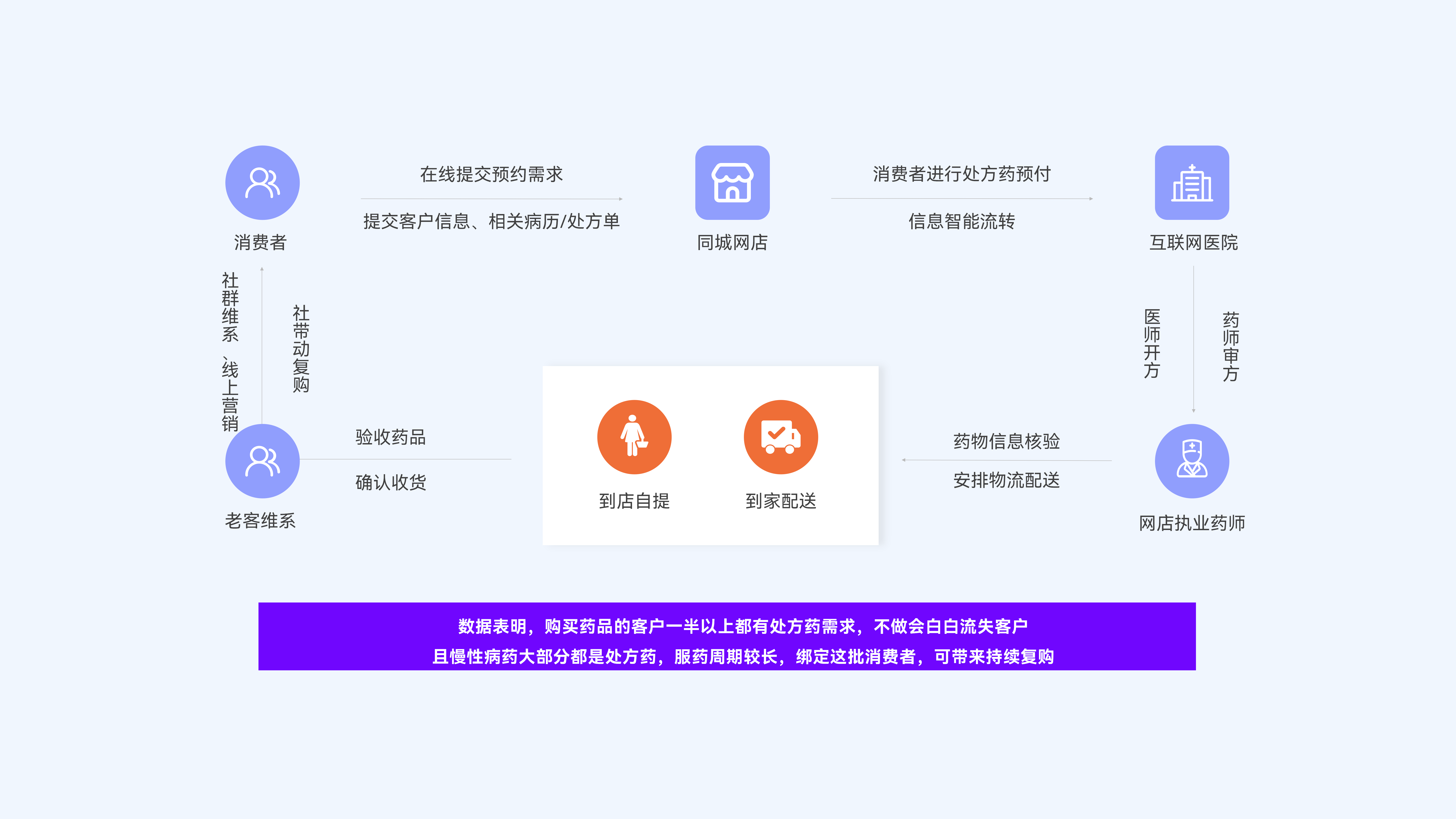 连锁药店行业新零售线上买药售前+售中+售后流程图