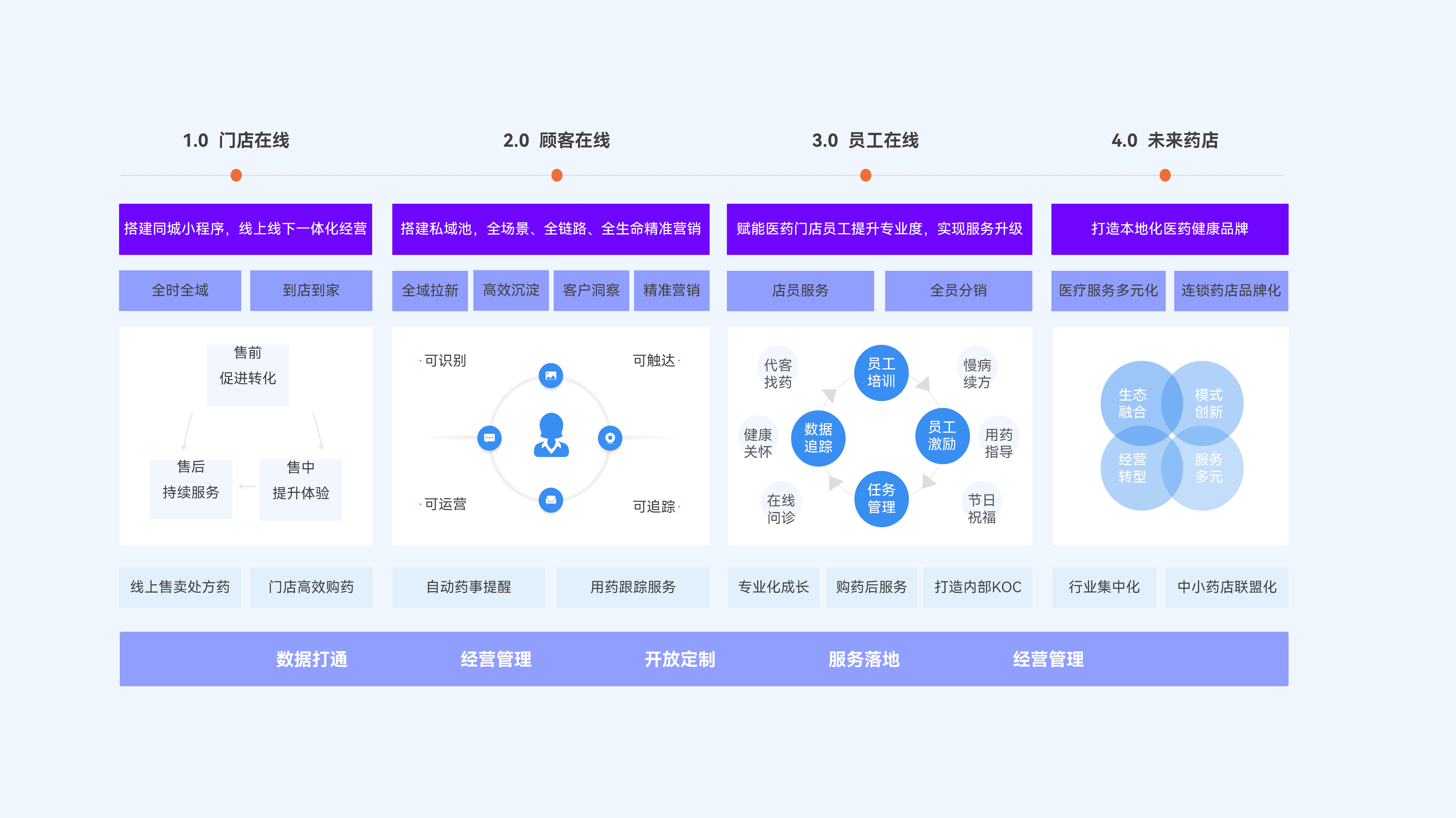 连锁药店行业新零售业务四步走计划
