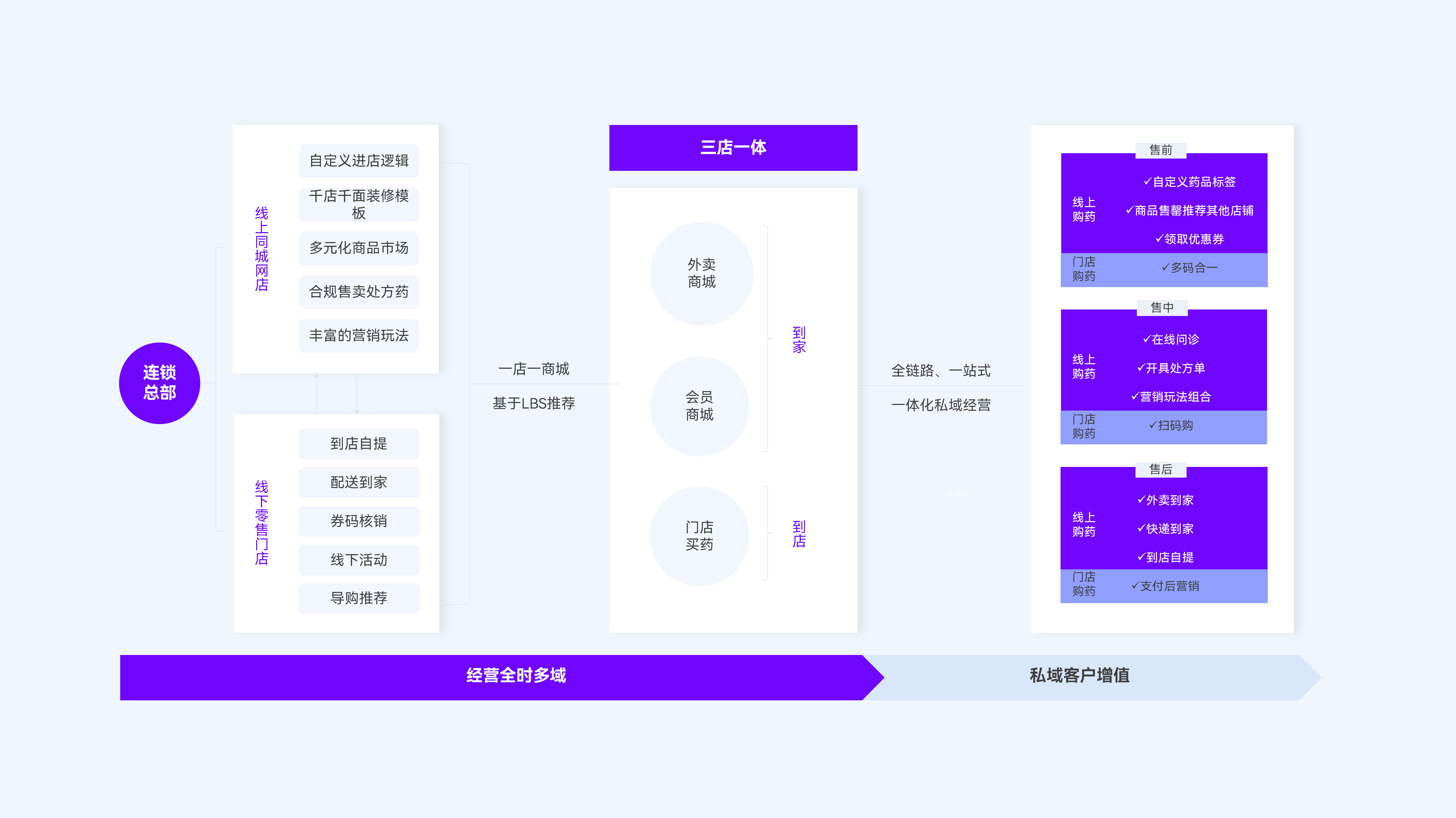连锁药店行业新零售门店在线解决方案