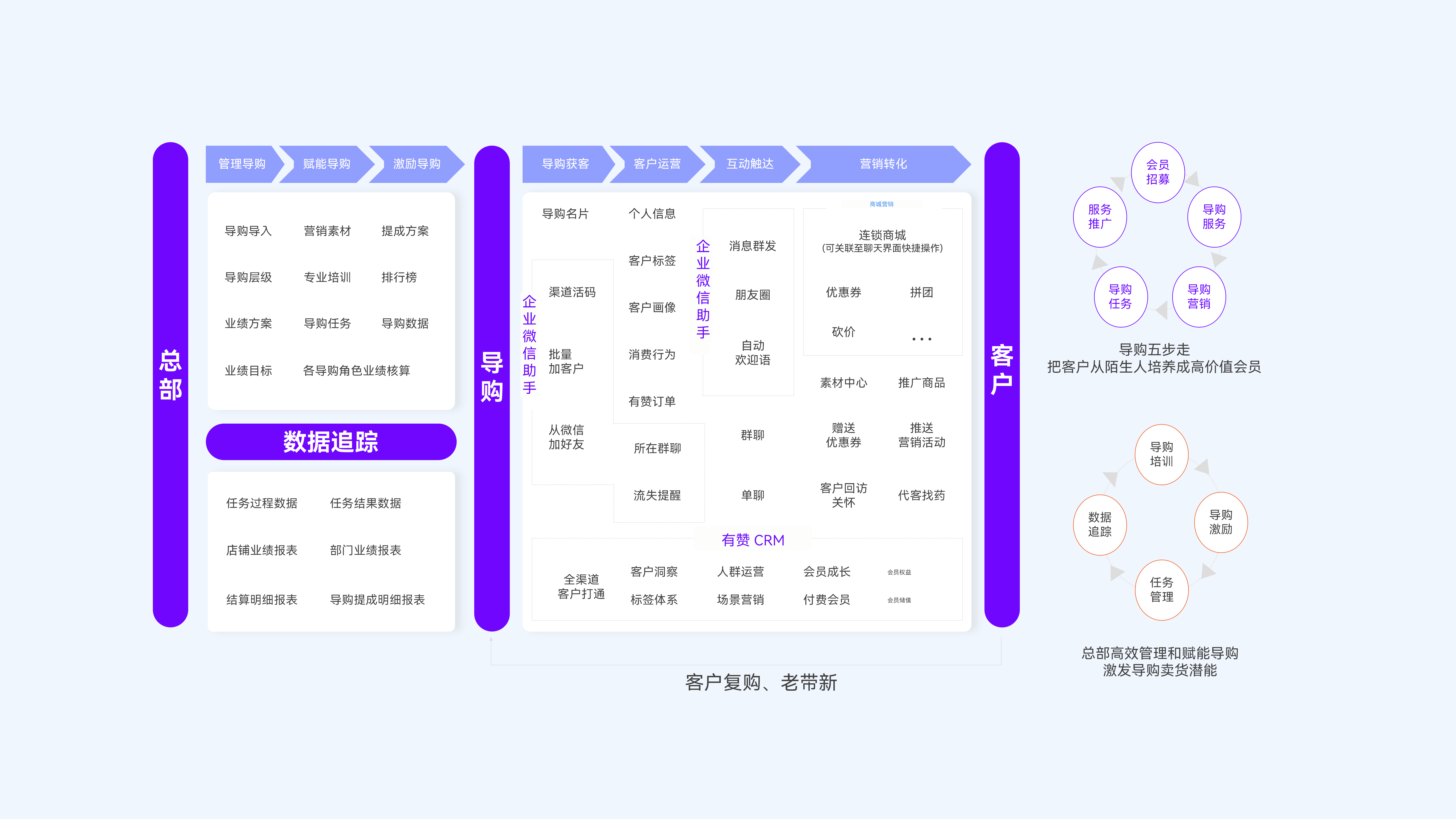 新零售医药门店导购线上化运营体系，通过导购打造医药门店新零售新增量