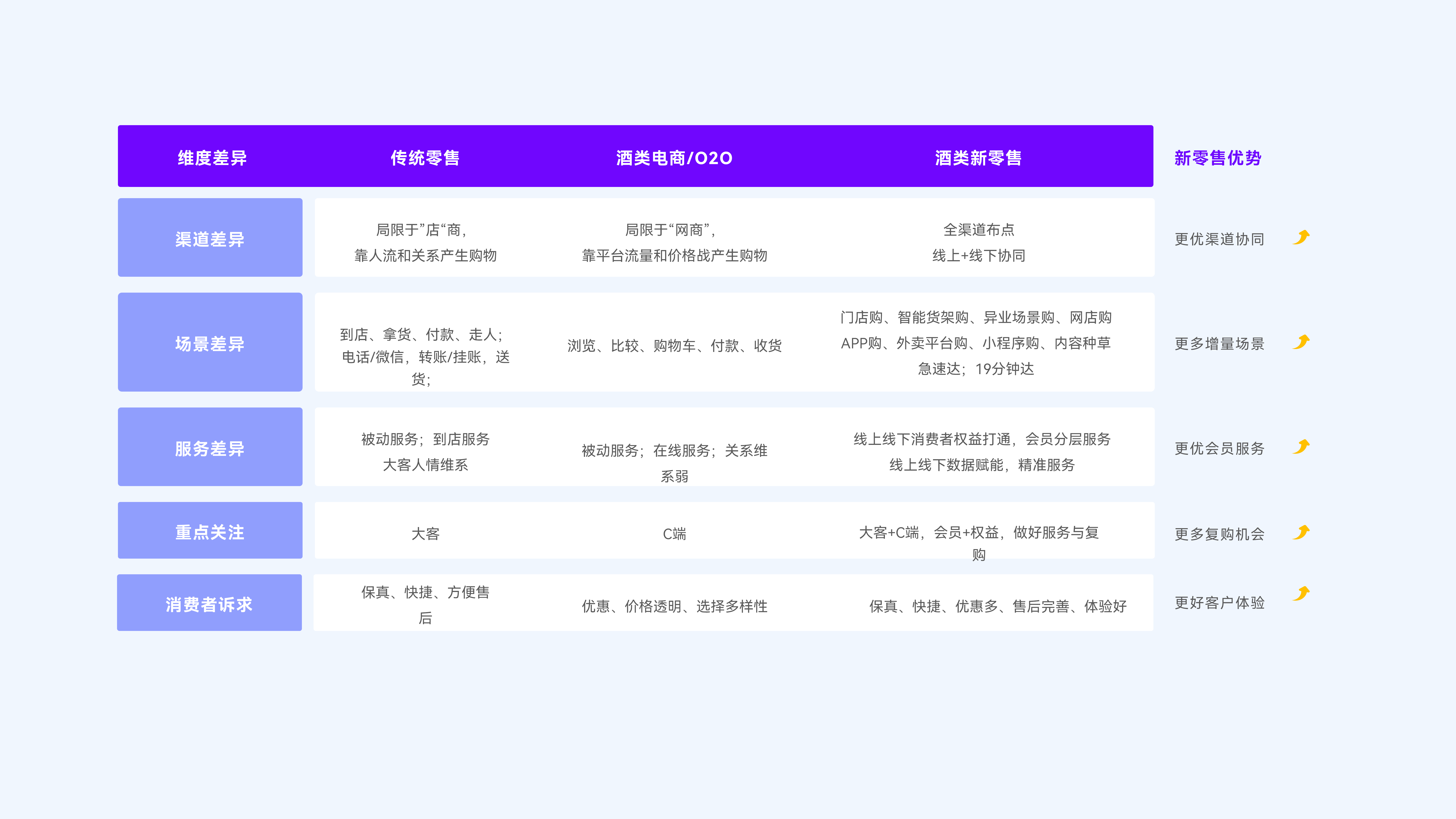 传统零售  VS  酒类电商/O2O  VS  酒类新零售，多种经营模式、多维度分析，实证酒水商家新零售优势明显