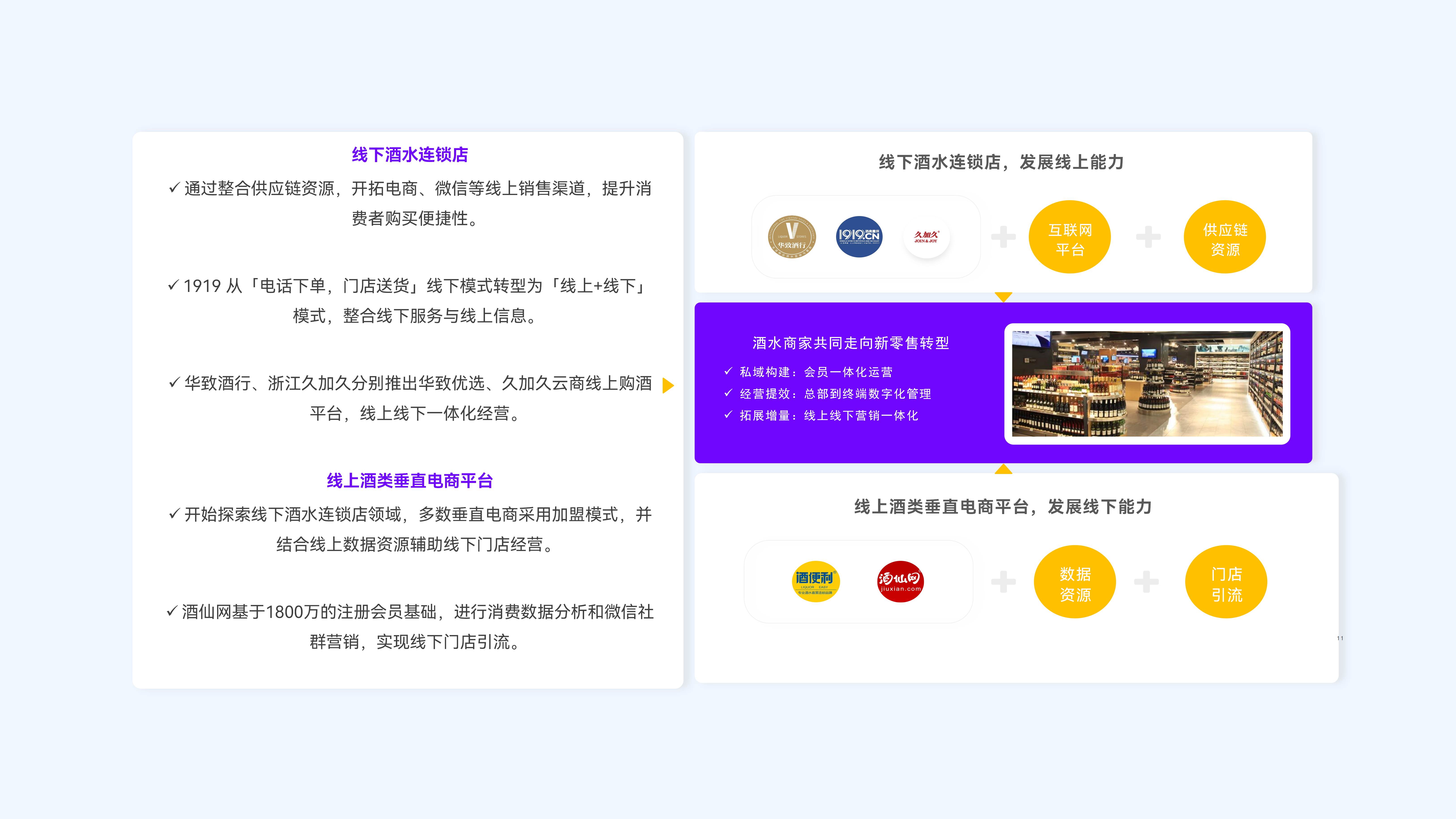 线下酒水连锁店与线上酒类垂直电商平台互相渗透，不断整合线上线下销售渠道