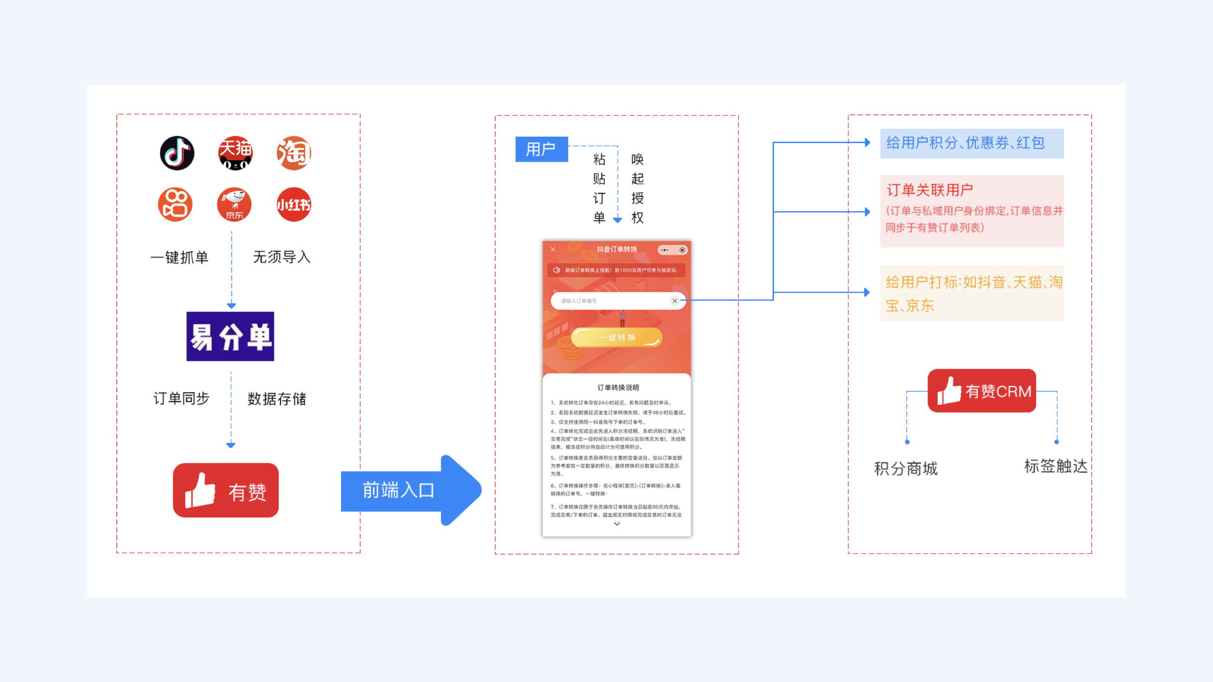 订单积分公转私流程