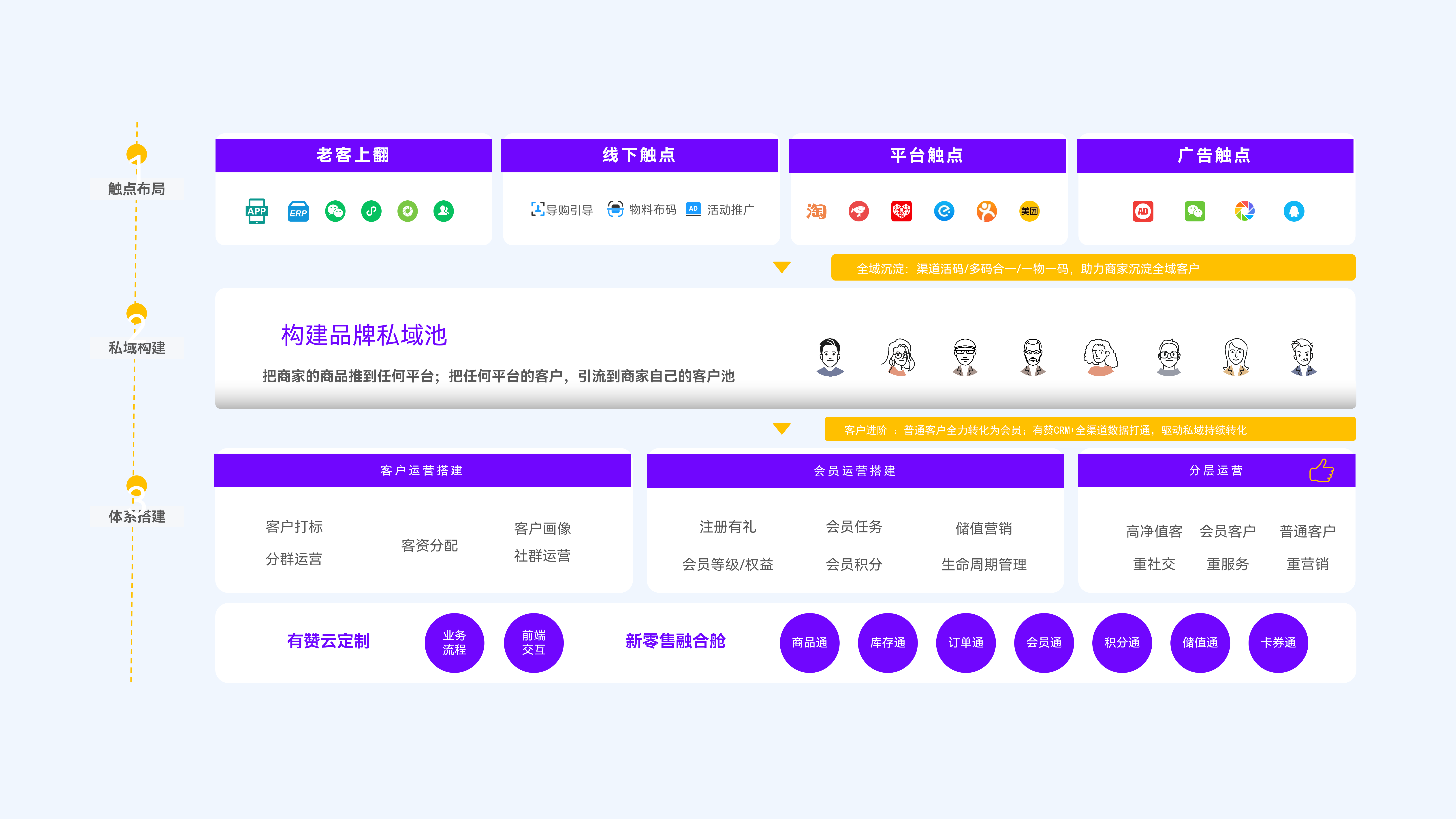 私域构建：全域获客，沉淀品牌私域池；体系搭建，驱动客户持续成