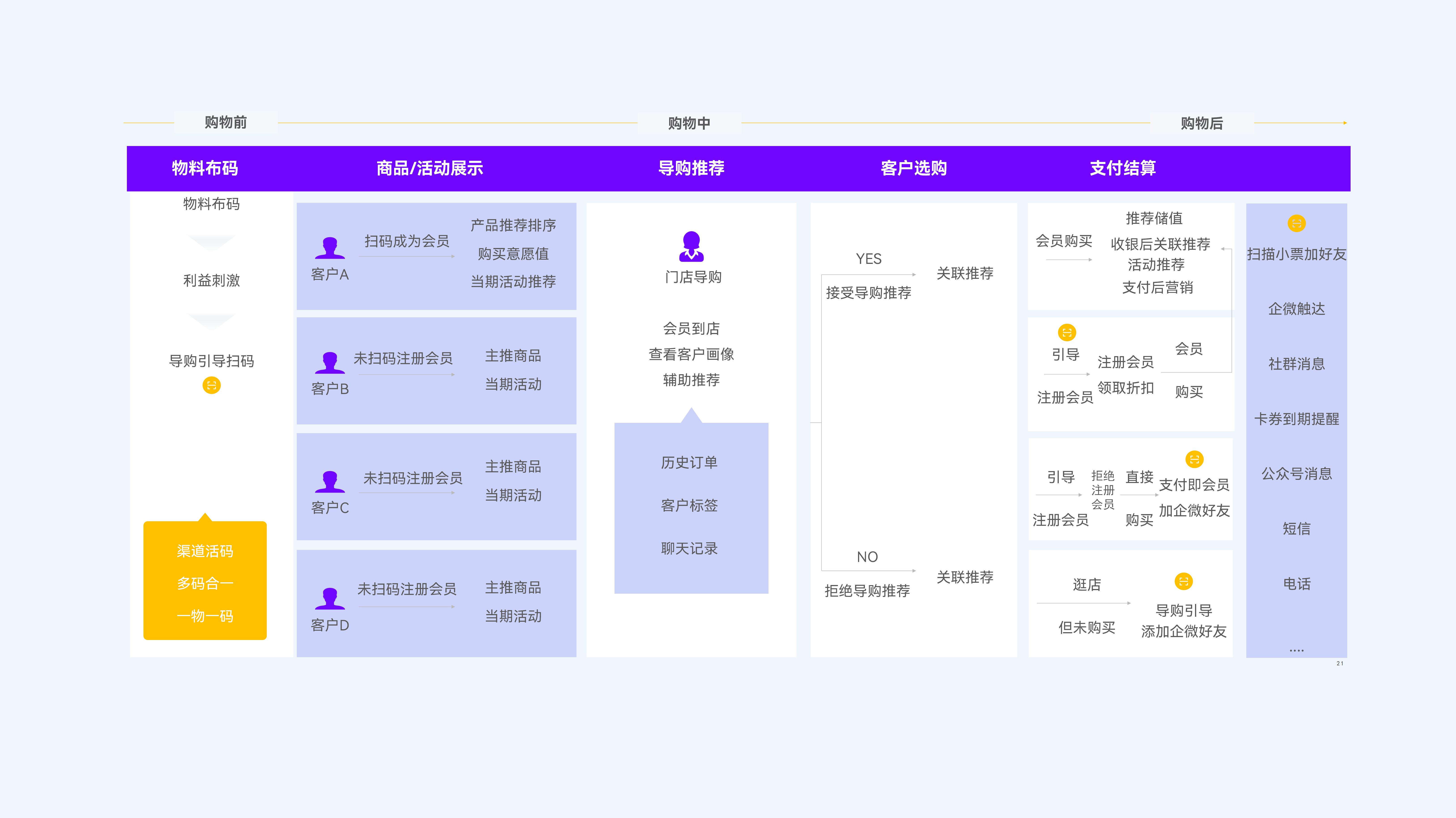 线下沉淀：四类客户全链路、全场景跟踪，最大程度实现客户沉淀