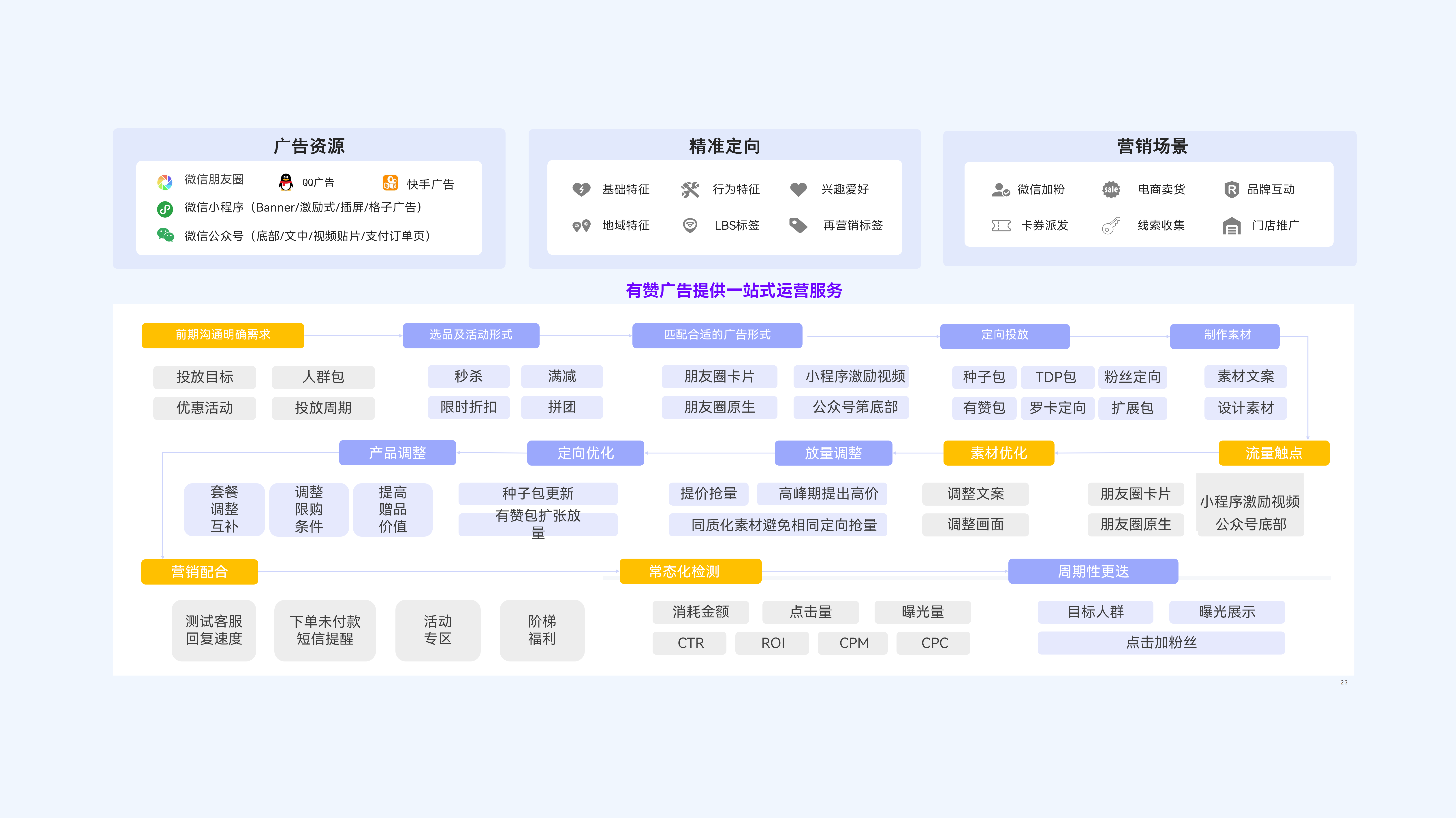 广告触点：有赞广告专业的广告投放，助力品牌客户实现品效合一