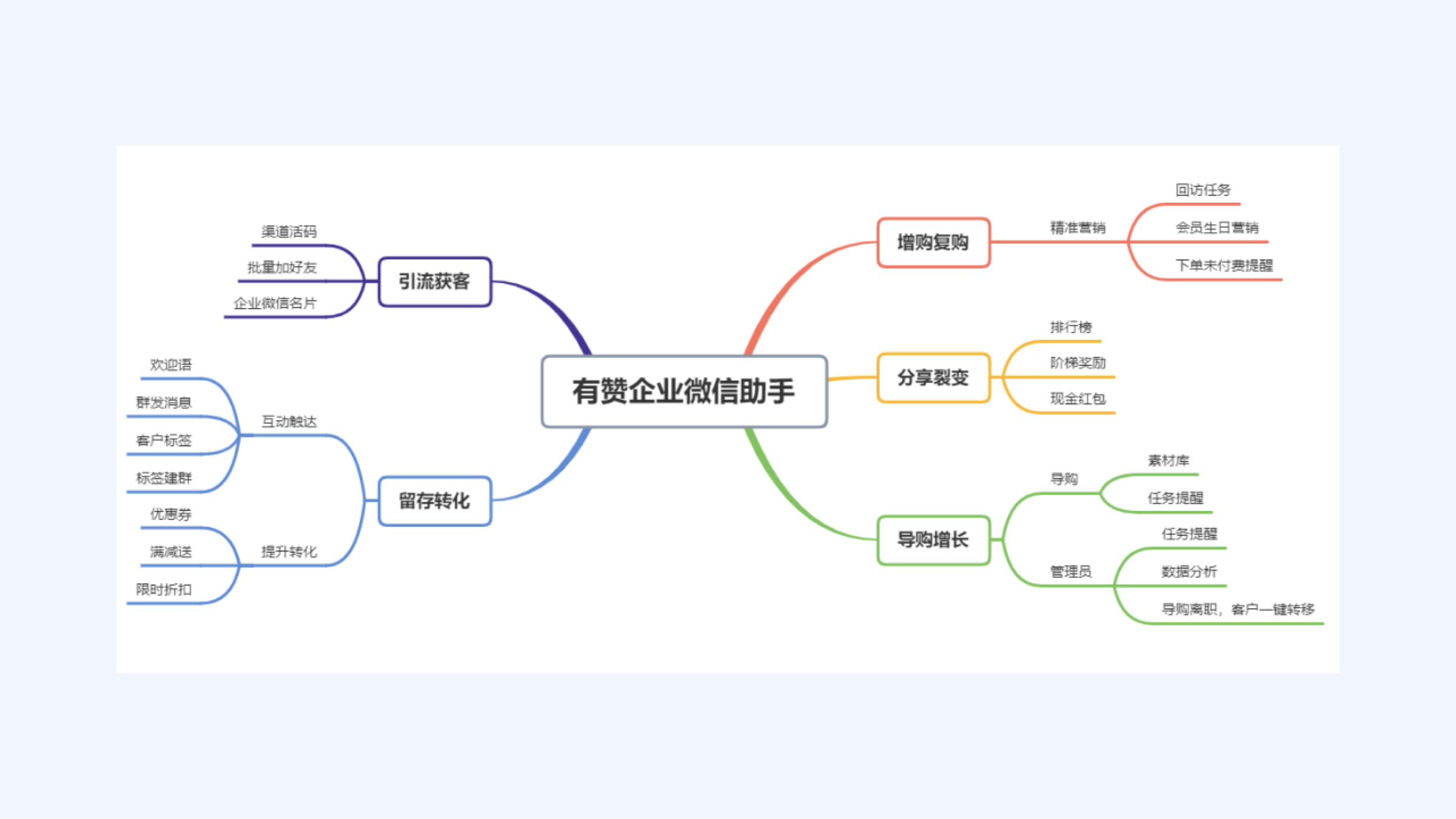 有赞企业微信助手功能一览