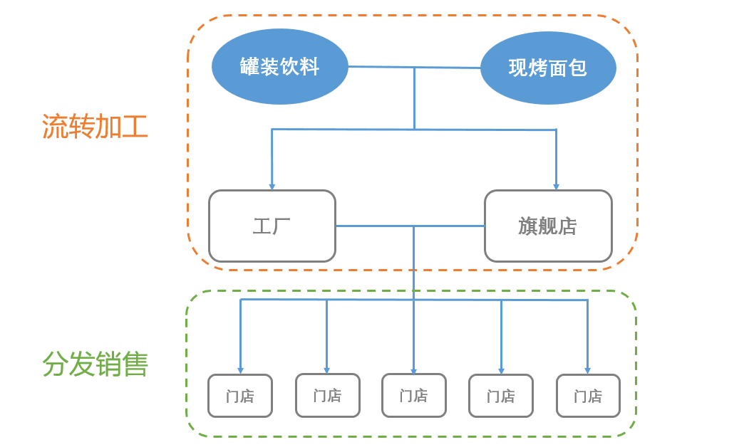 金吉烘焙门店协作SOP