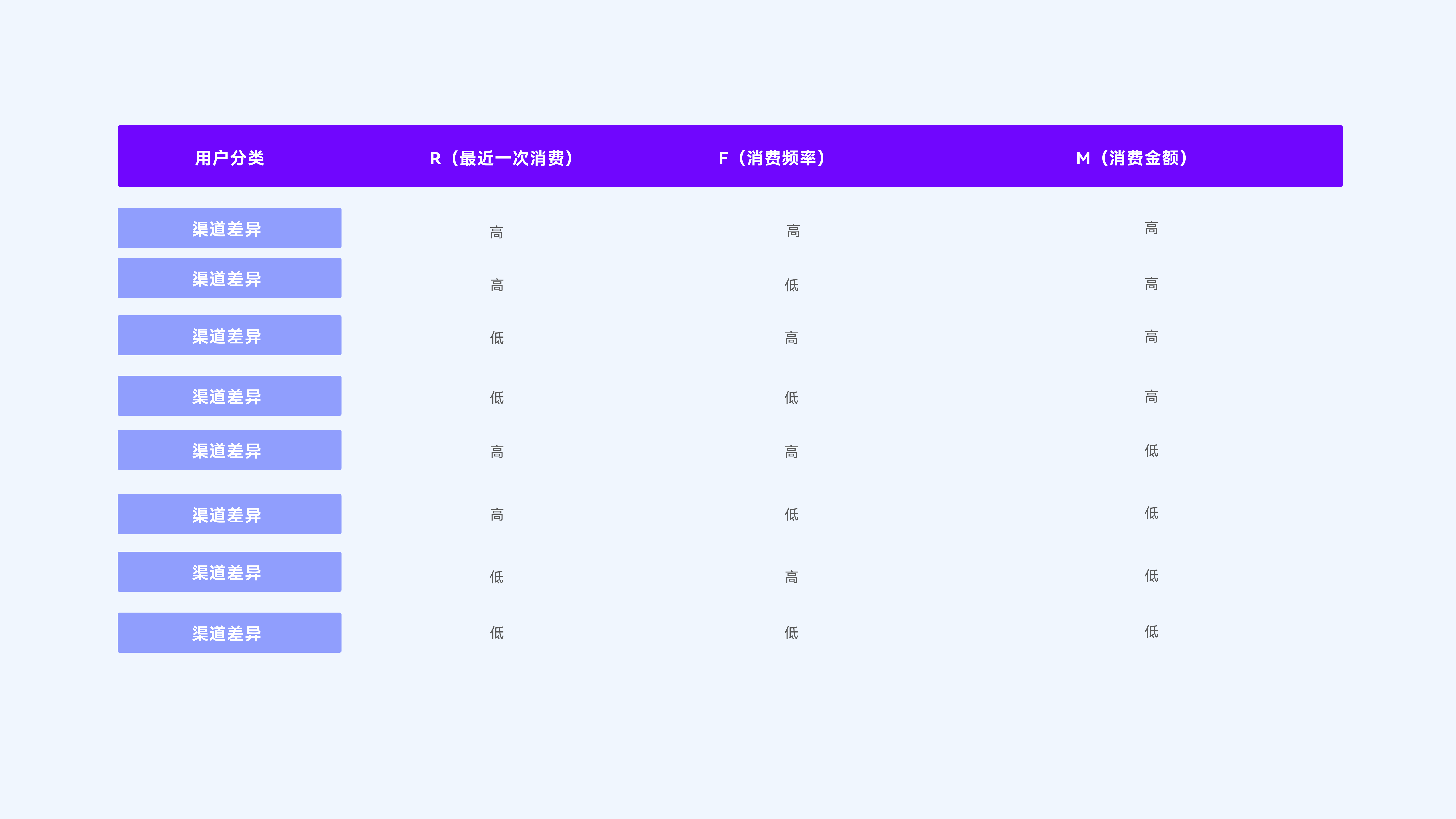 聪慧R、F、M三个维度进行组合后，可以将会员用户分为八种用户等级