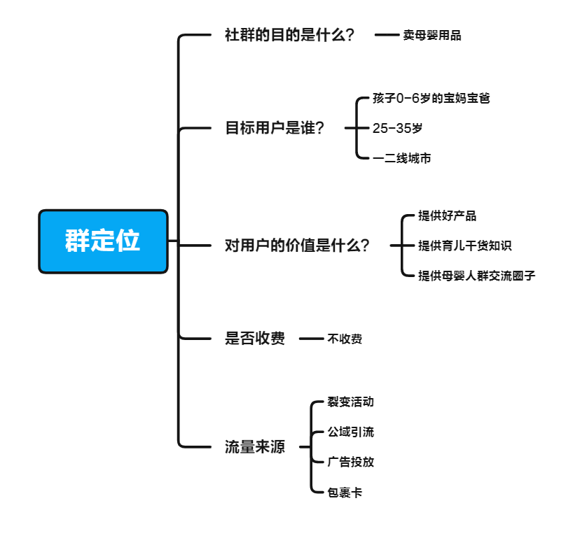 母婴行业社群定位sop