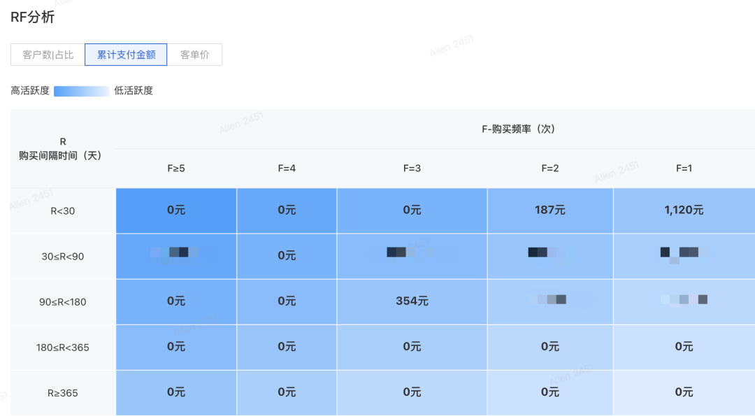 通过有赞后台的客户洞察功能，商家的经营数据可以自动生成RFM模型（客户关系管理模型）统计表