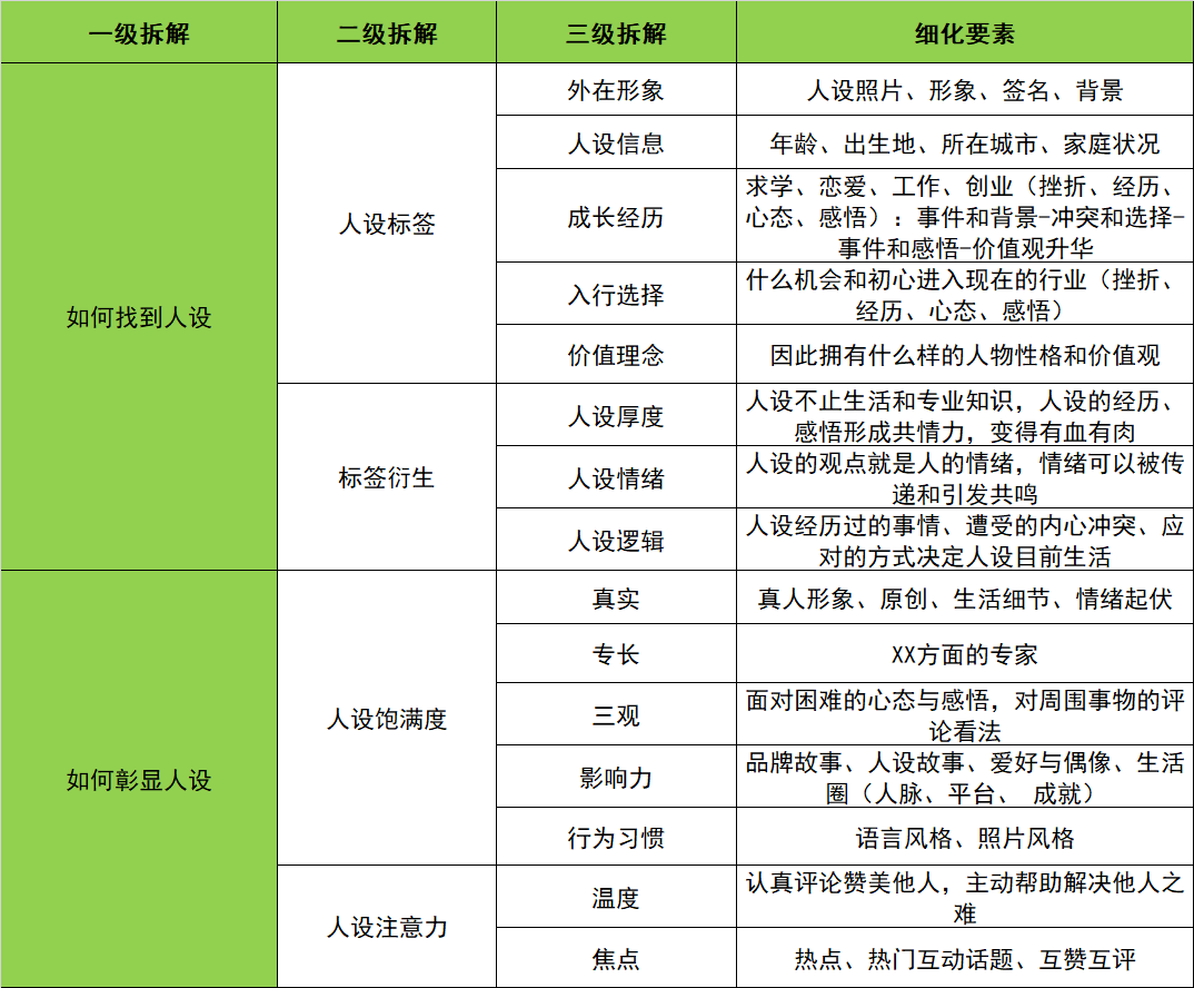 打造人设IP的细化要素