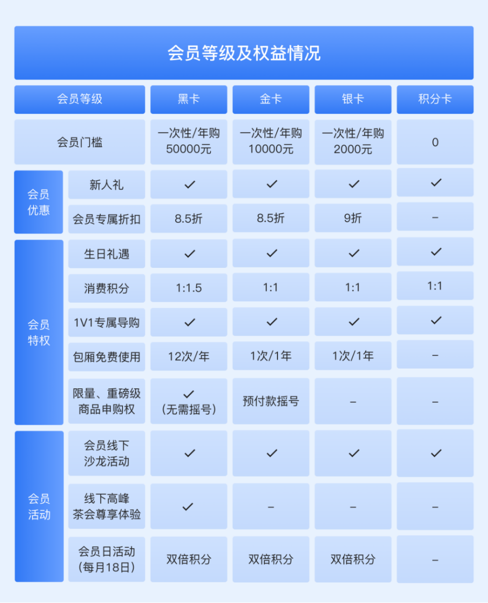 会员等级