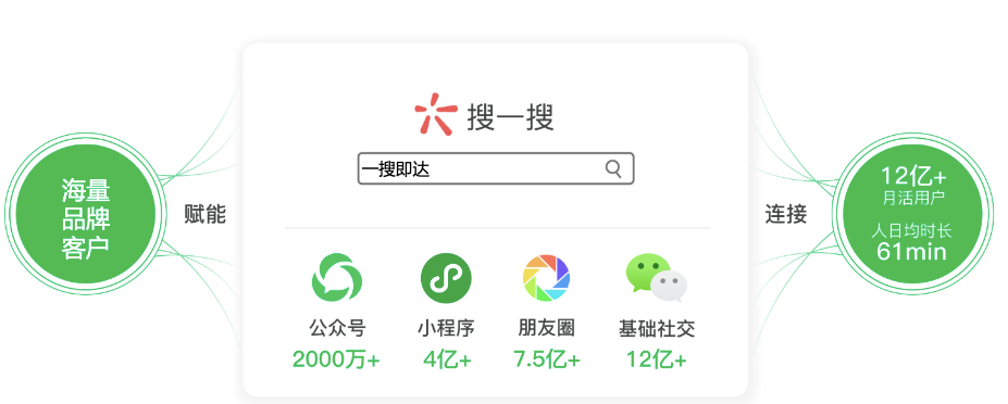 如何在月活8亿的微信搜一搜中获取免费流量？（内附教程）