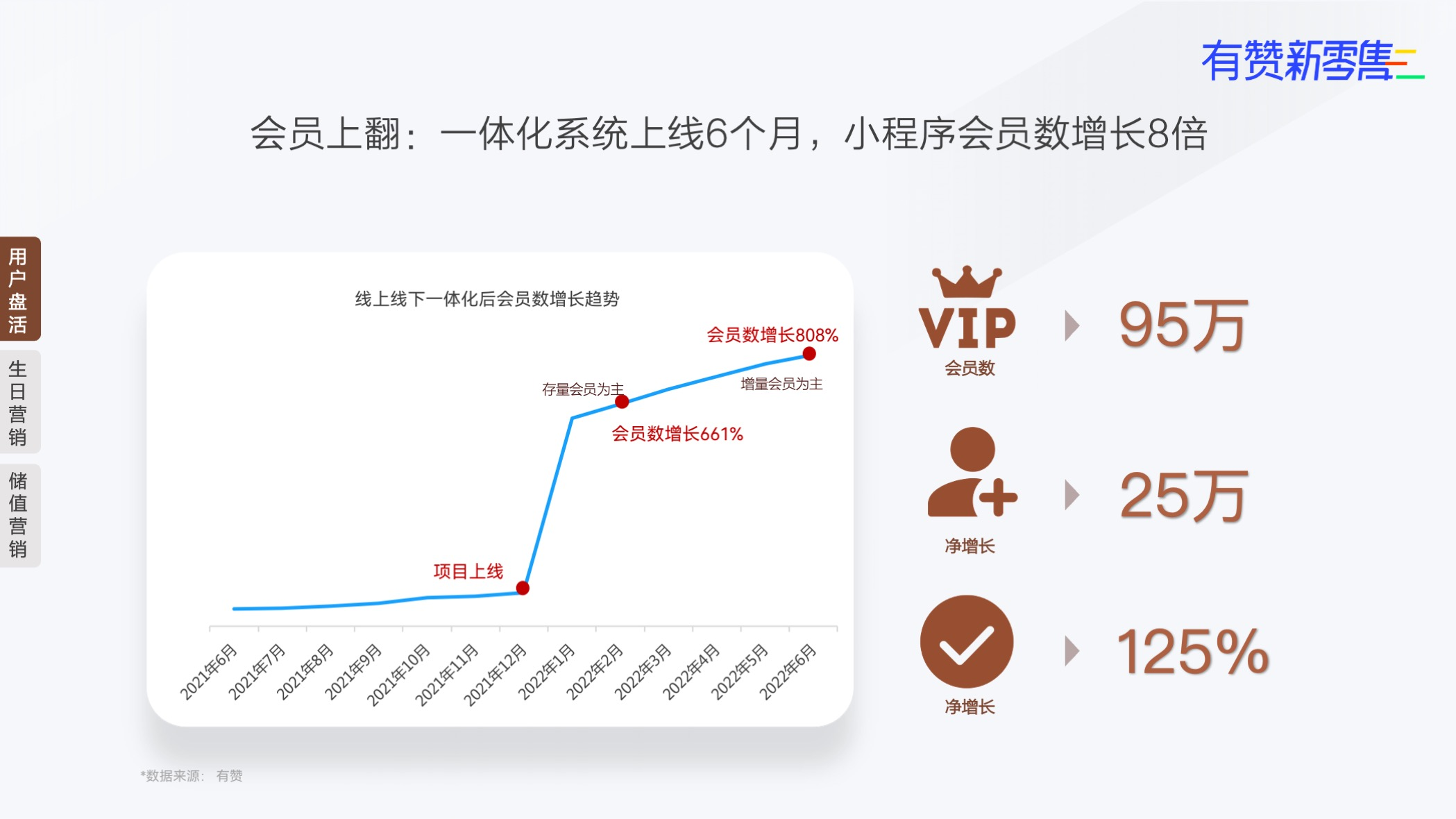 会员上翻