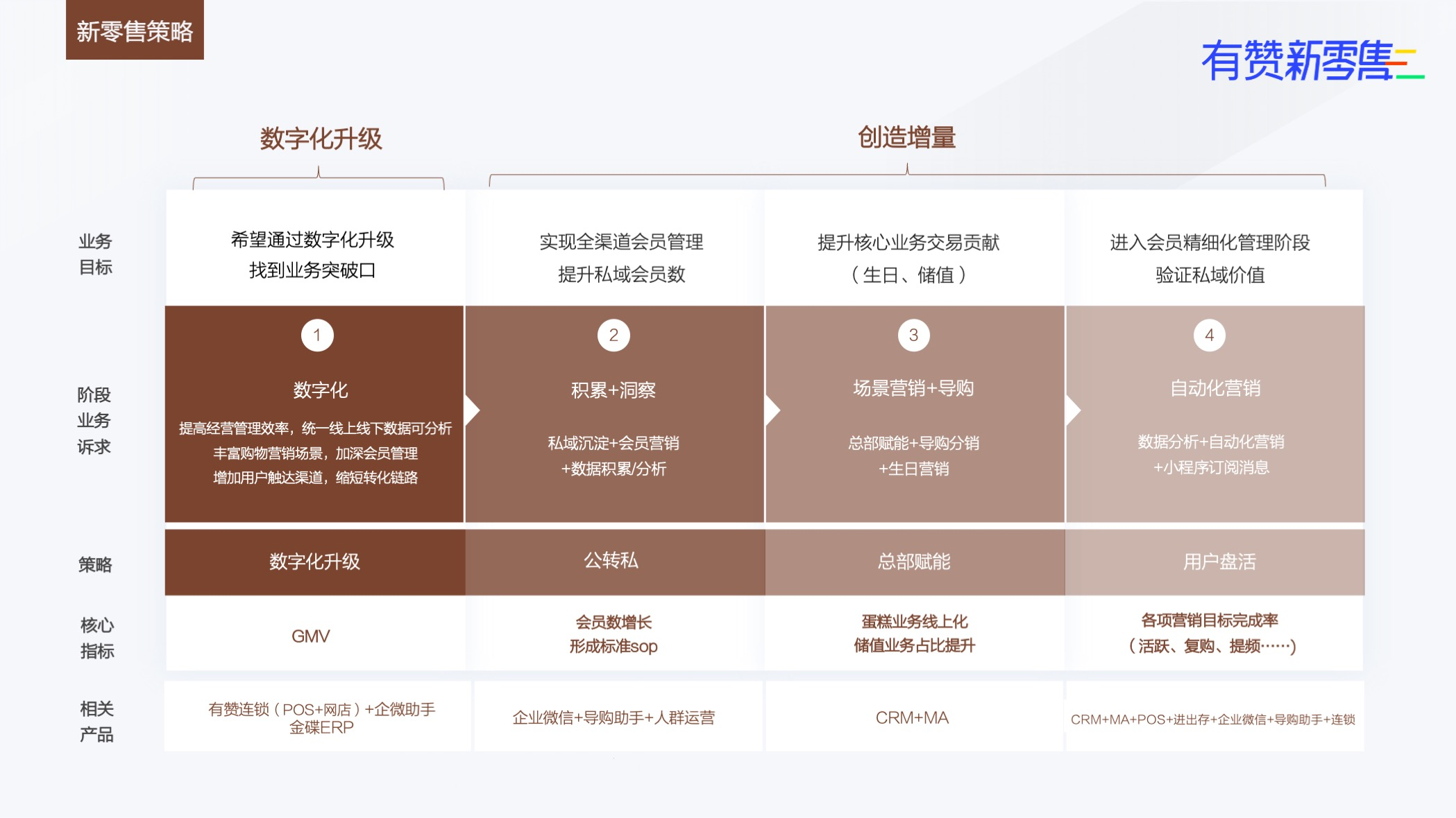新零售策略