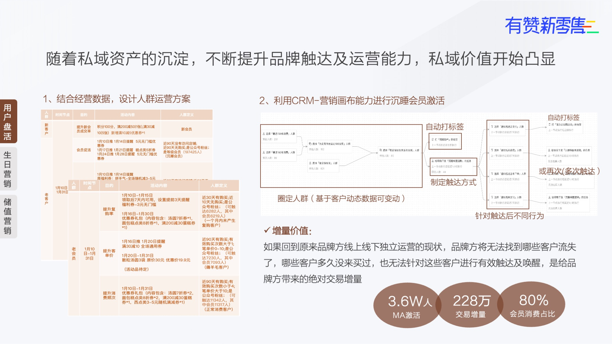 私域资产沉淀