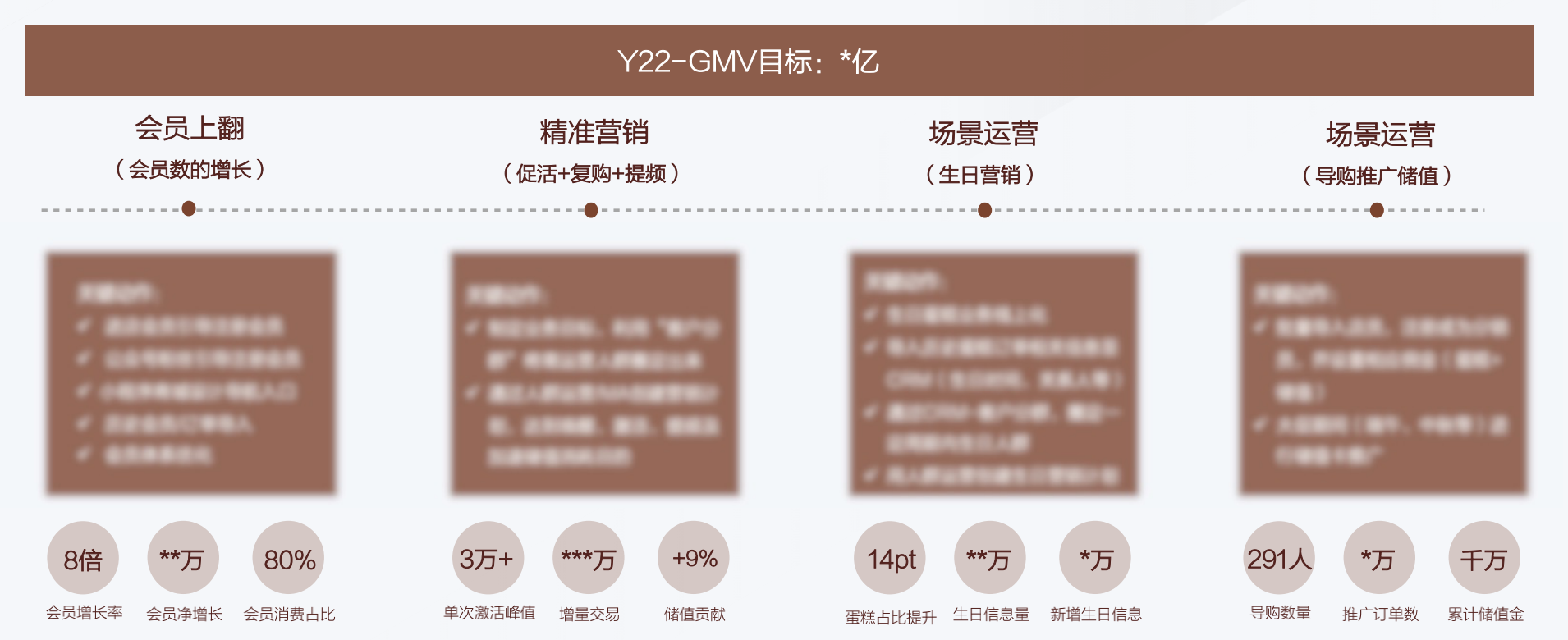 津乐园私域策略-分阶段实施