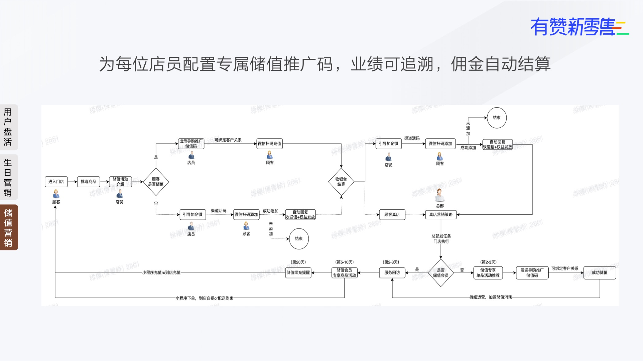 储值码
