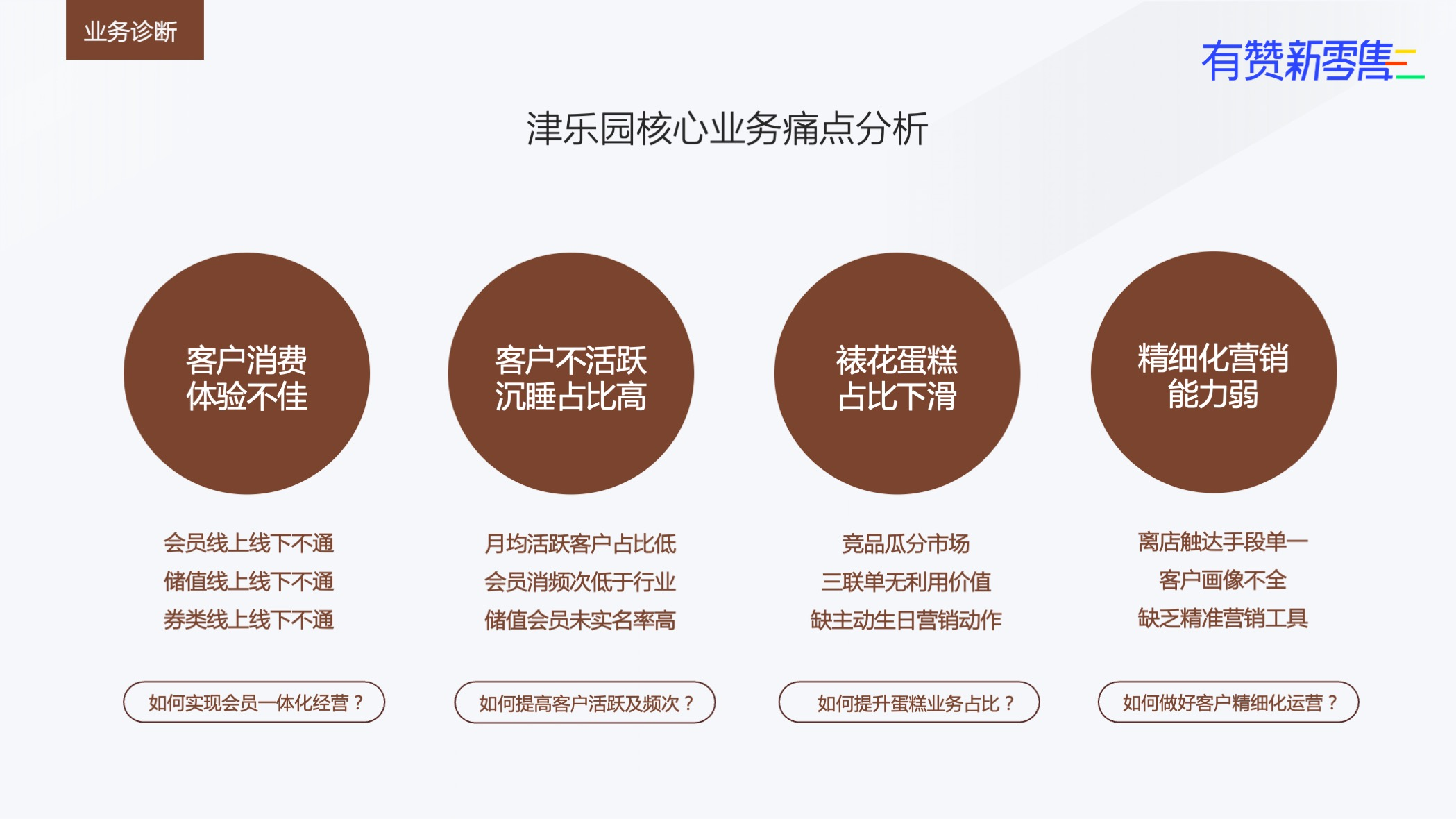 津乐园业务诊断