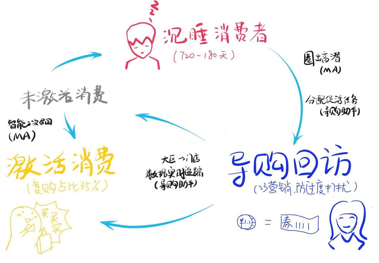 新零售规划