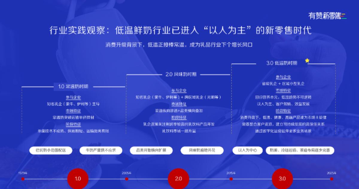 低温奶企谋变:3.0时代,地推升级和订户私域是增长点