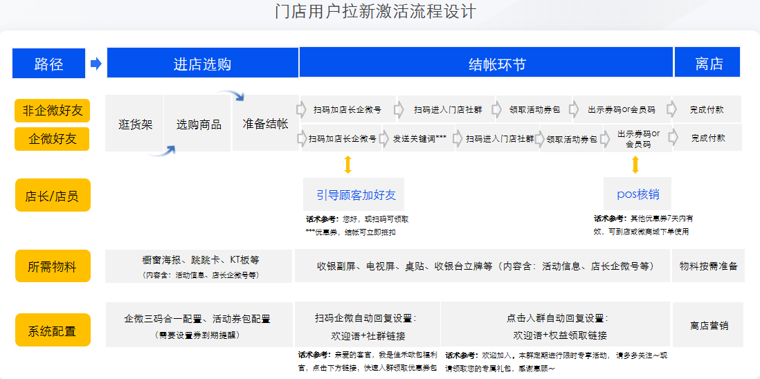 拉新激活流程设计
