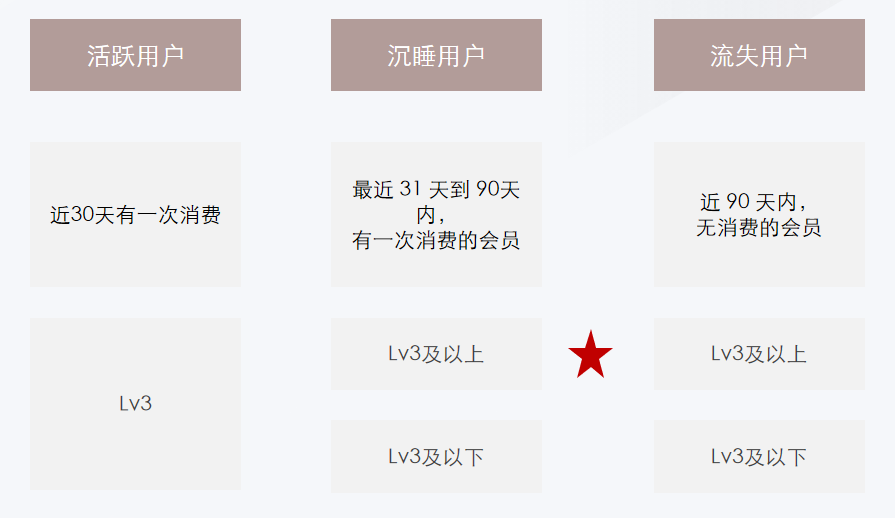 会员分层