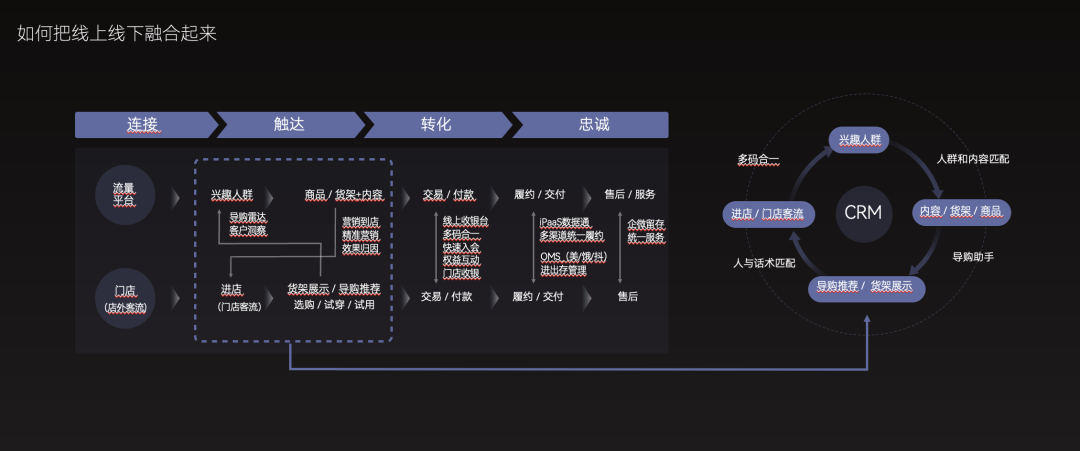 线上线下融合