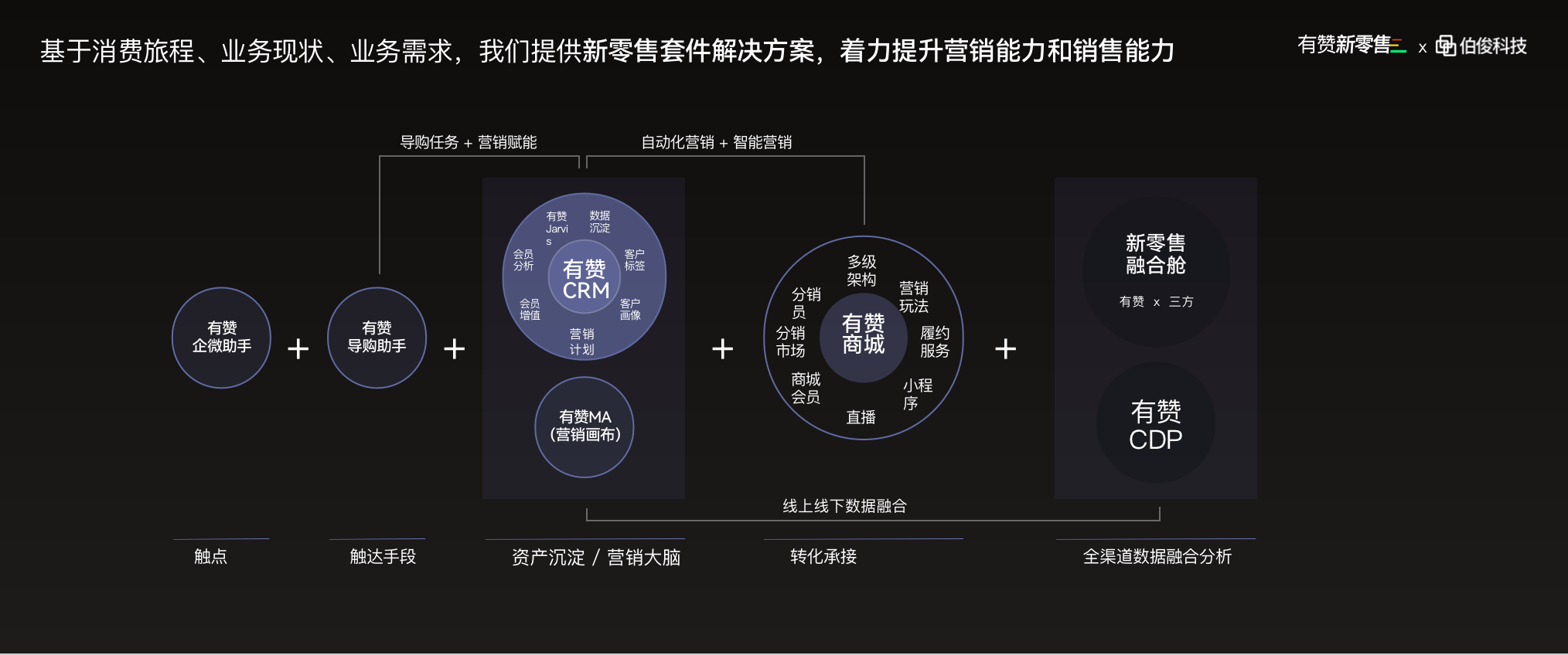 新零售套件解决方案