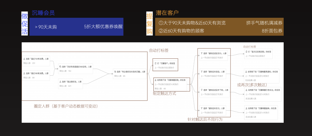 烘焙品牌会员上翻