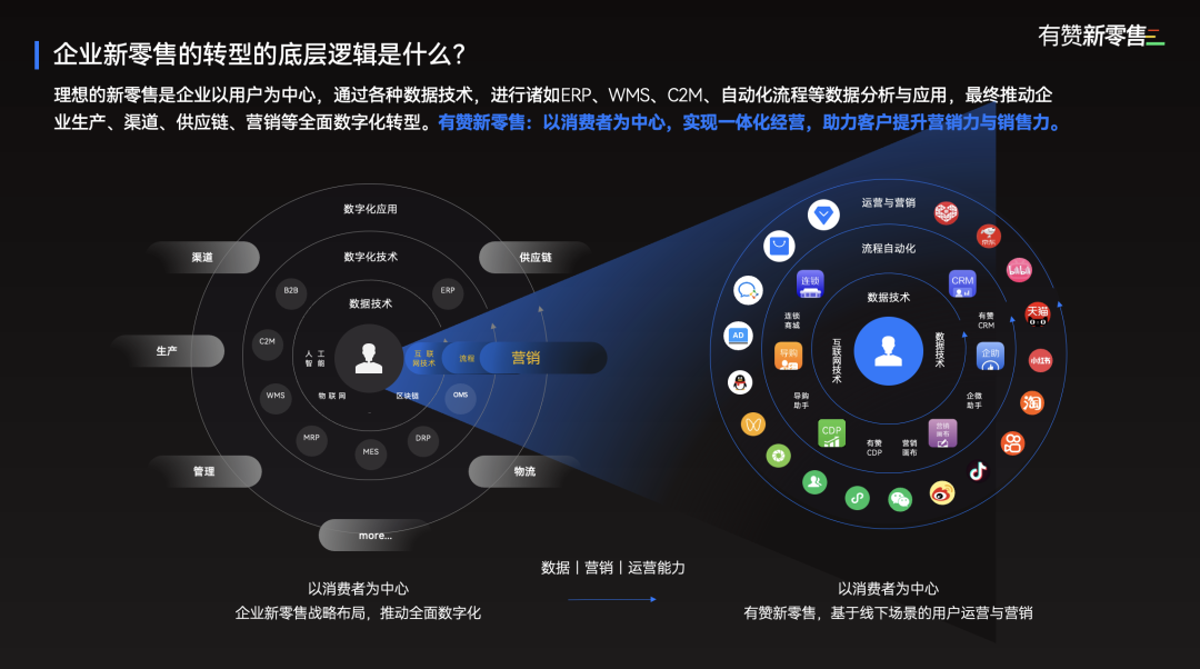 企业新零售转型的底层逻辑