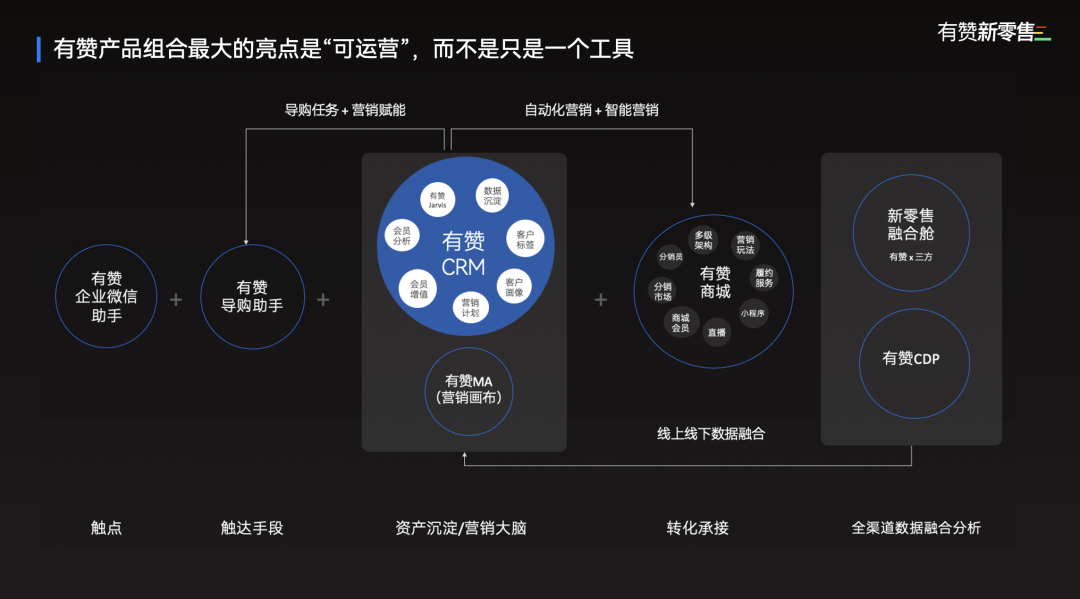有赞产品组合