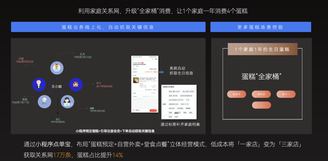 立体经营模式自动营销