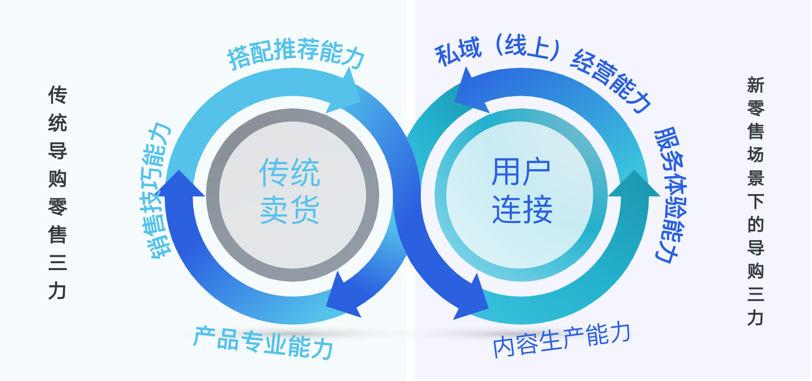 导购三力对比