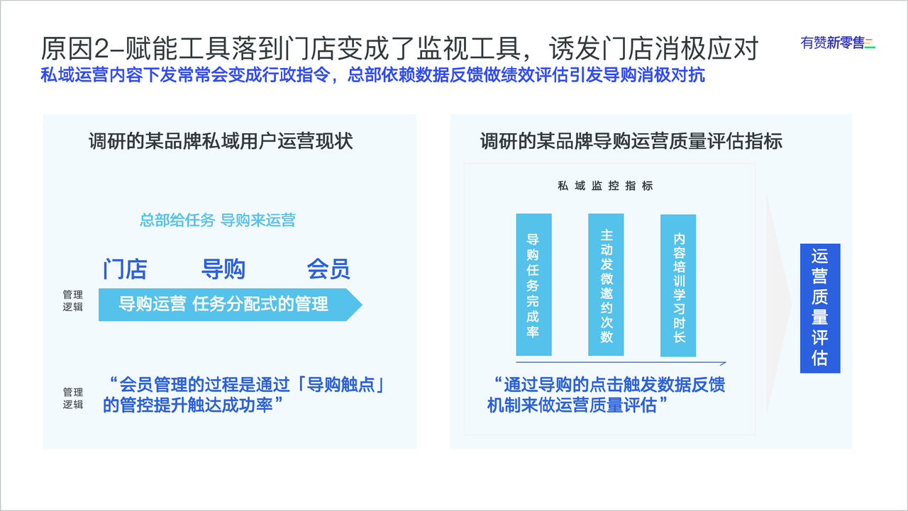SCRM+ 导购赋能类的工具，落到门店之后就被导购视为「监视工具」