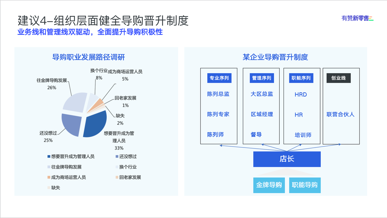企业在组织层面健全导购晋升制度