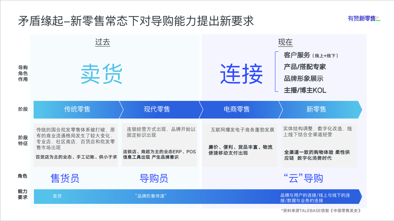 新零售常态化对导购的能力提出了新的要求