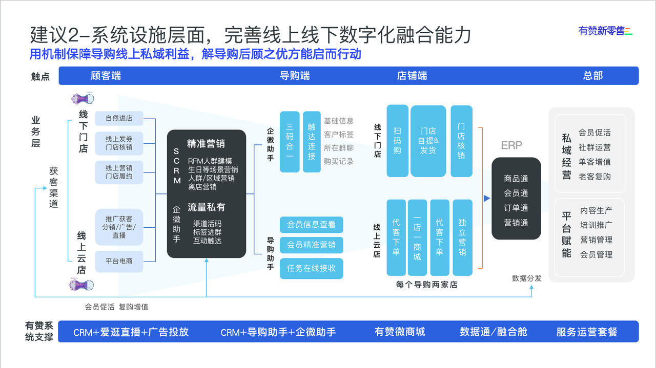 完善线上线下数字化融合能力