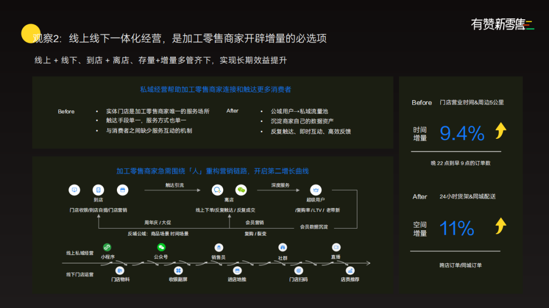 线上线下一体化经营模式