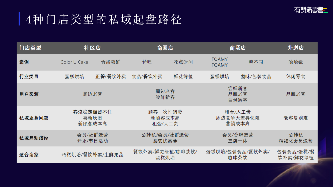 4种门店类型的私域起盘路径