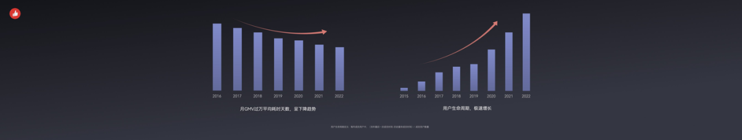 有赞为商家创造价值的效率也在不断提升