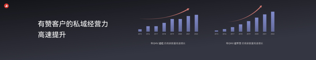 有赞私域经营力高速提升