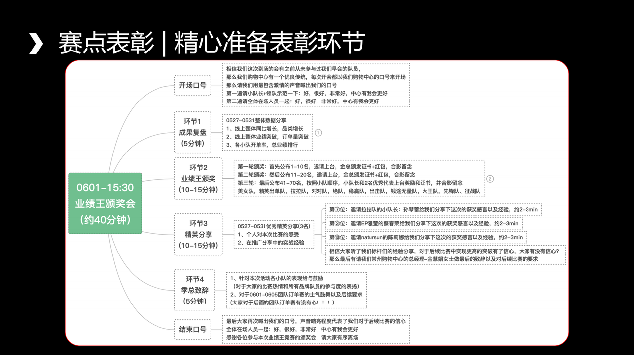 业绩王颁奖会
