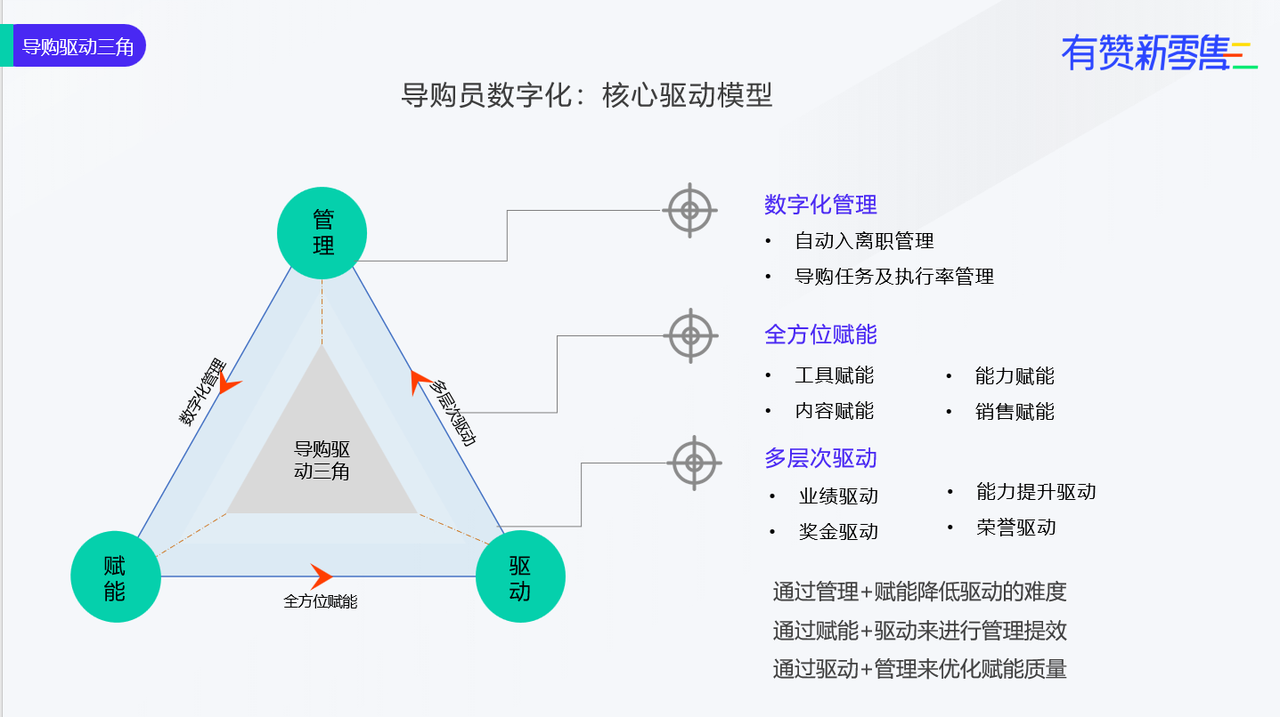 导购数字化运营驱动增长